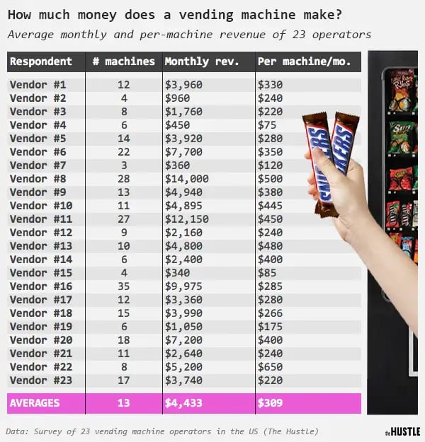 Illustrative example of cost of vending machines