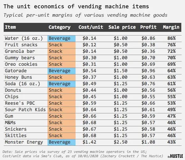 Illustrative example of cost of vending machines