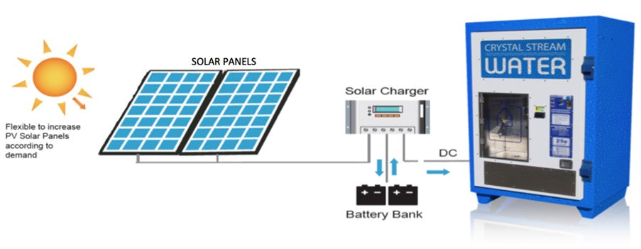 Illustrative example of solar powered vending machine
