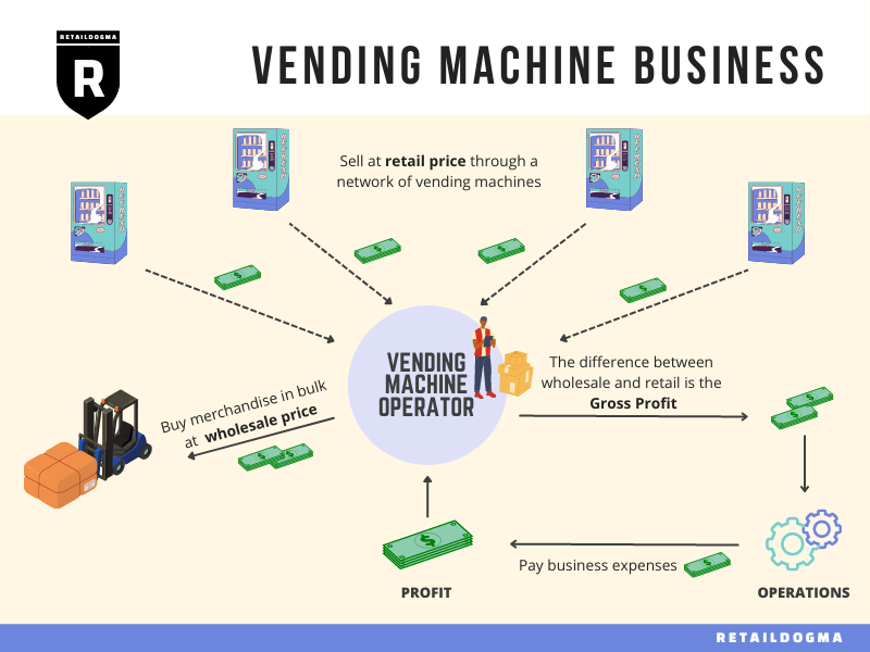 Illustrative example of vending machine business plan