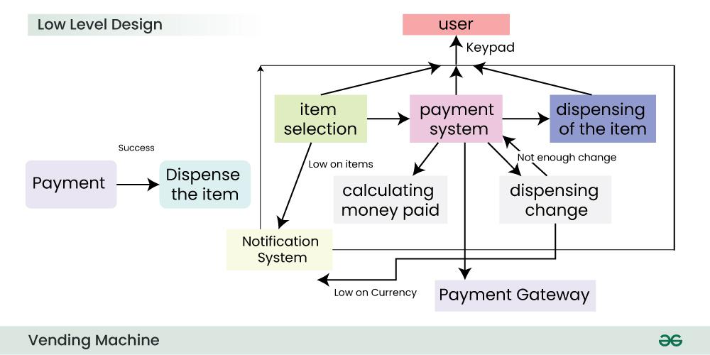 Illustrative example of vending machine coding
