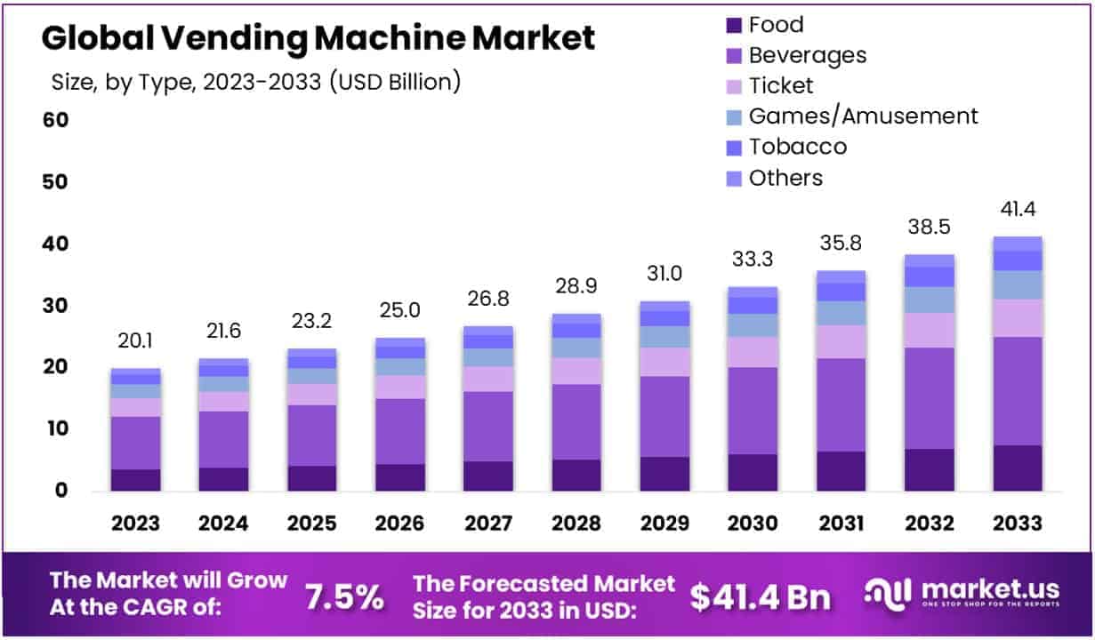 Illustrative example of vending machine market