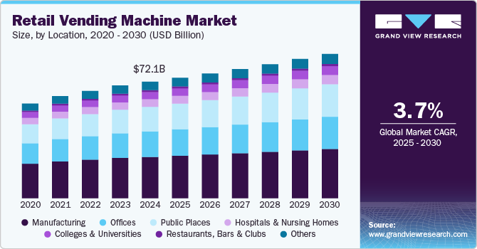 Illustrative example of vending machine market