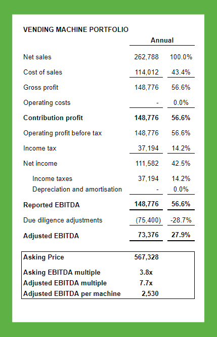 Illustrative example of vending machine profit