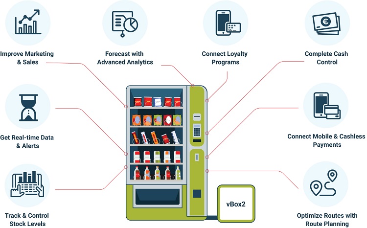 Illustrative example of vending machine routes