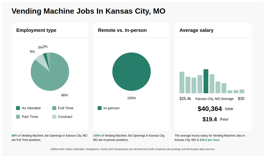Illustrative example of vending machine vacancies